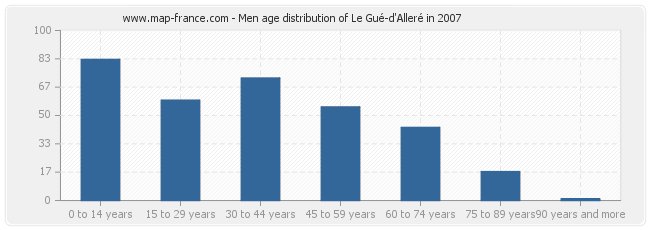 Men age distribution of Le Gué-d'Alleré in 2007